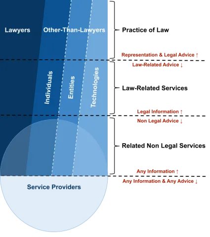 Practice of Law